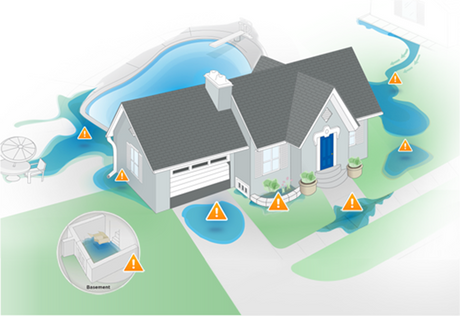 Different Types of Drainage